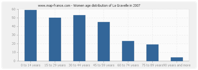 Women age distribution of La Gravelle in 2007